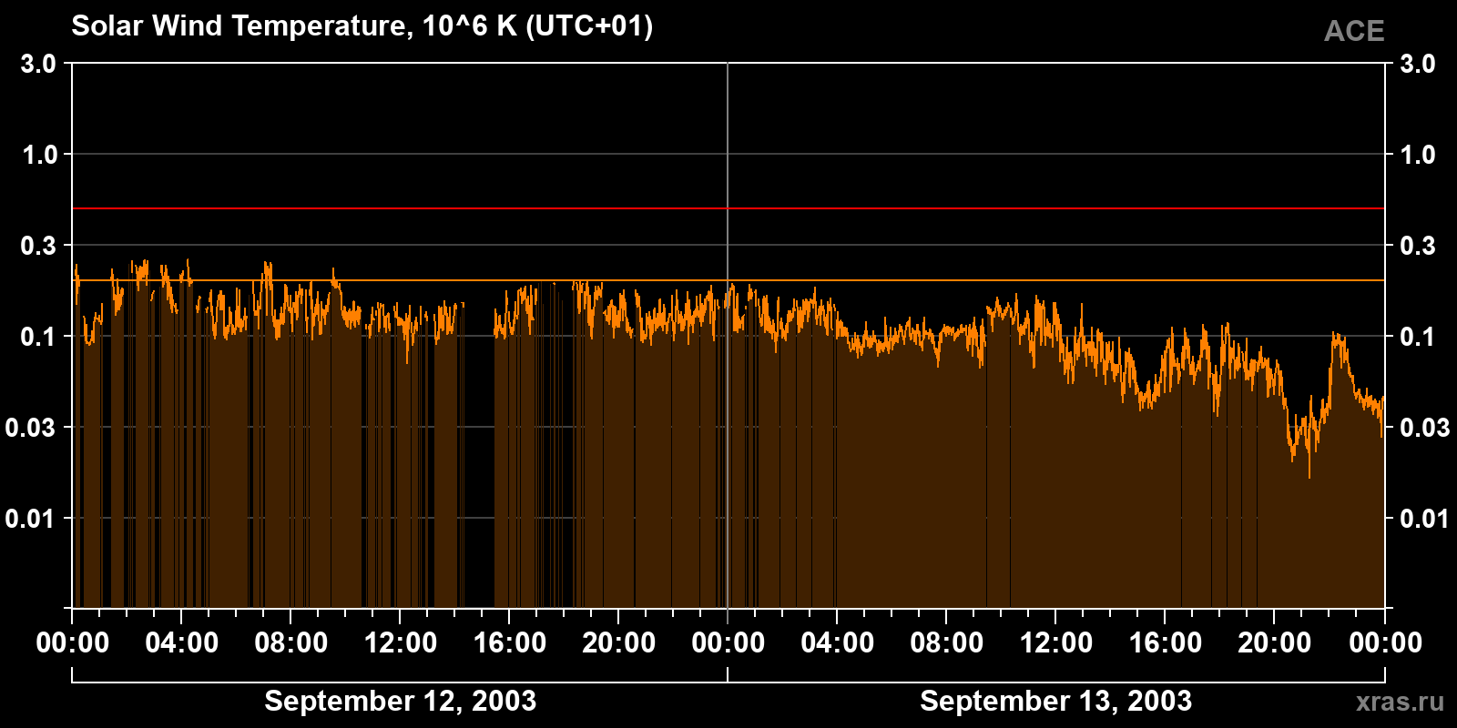 Solar wind temperature