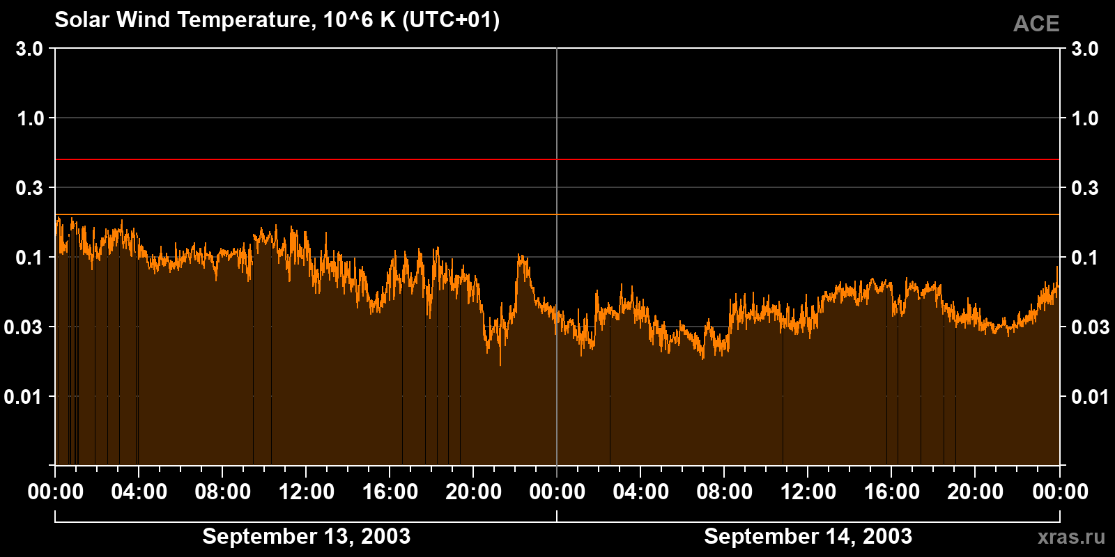 Solar wind temperature