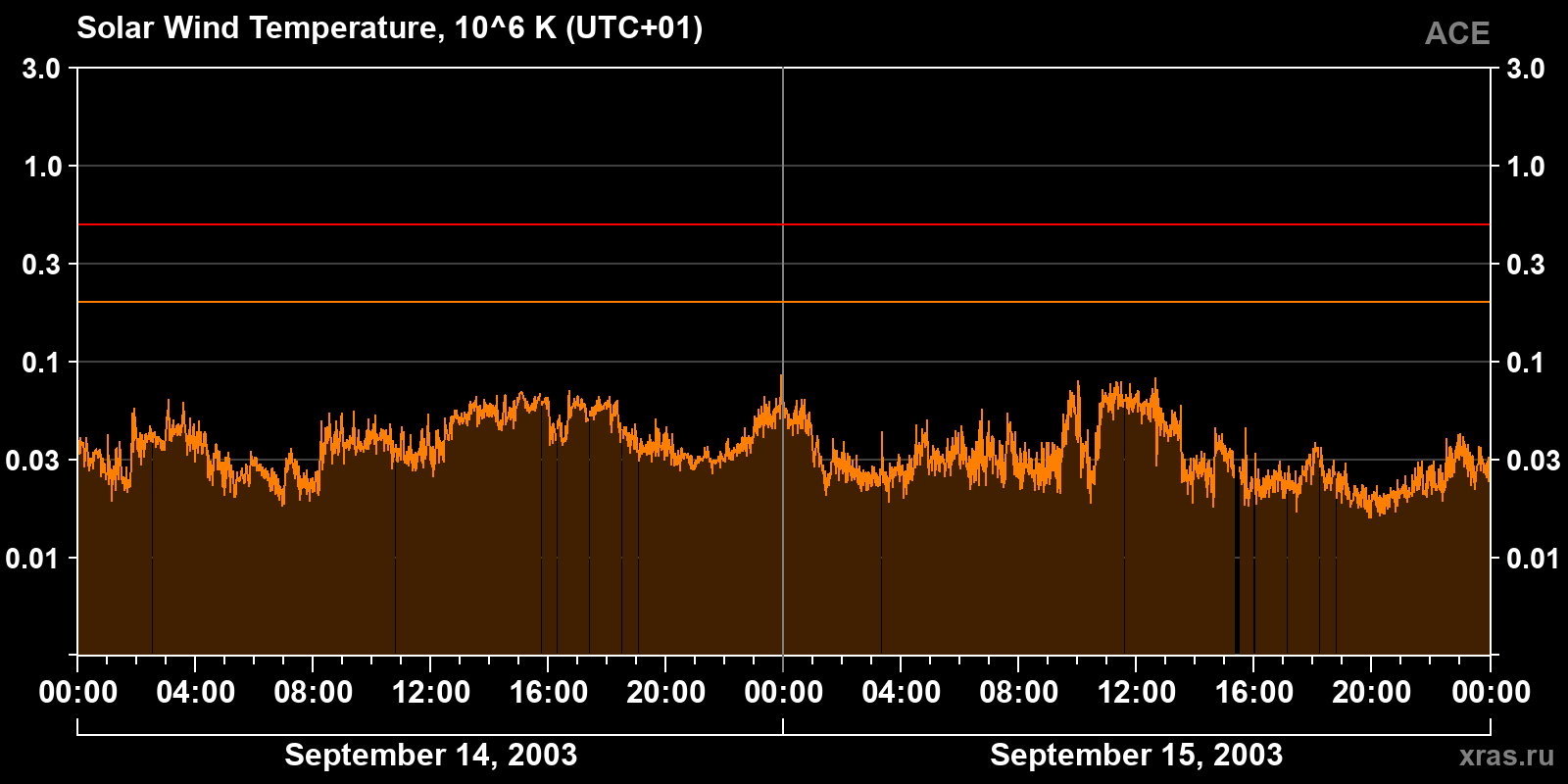 Solar wind temperature