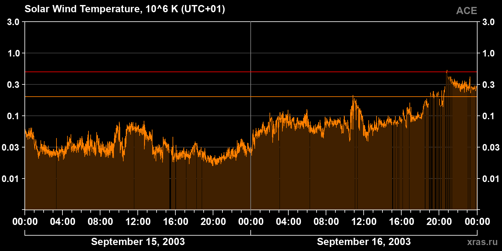 Solar wind temperature