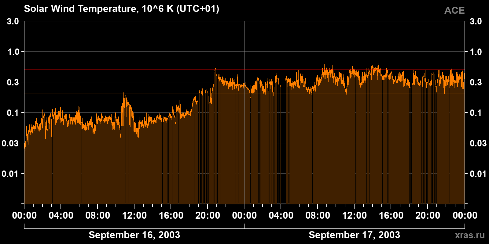 Solar wind temperature