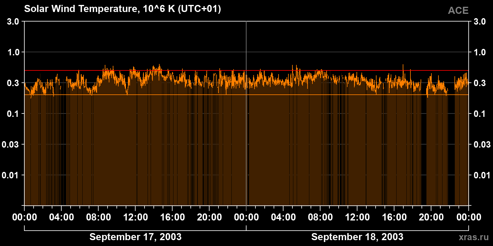 Solar wind temperature