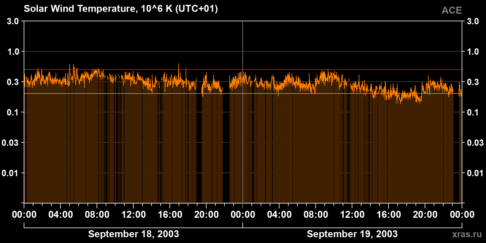 Solar wind temperature