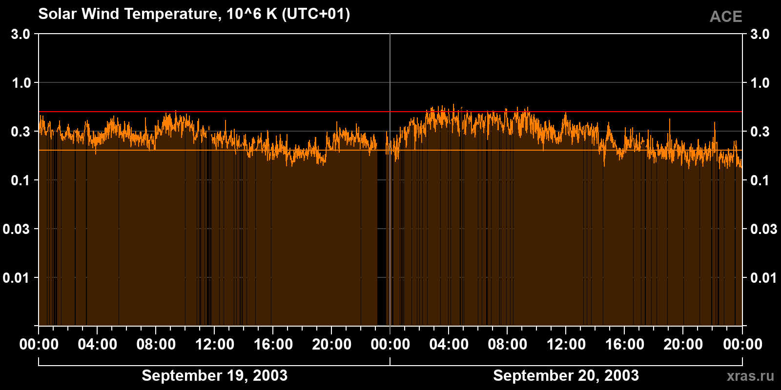 Solar wind temperature