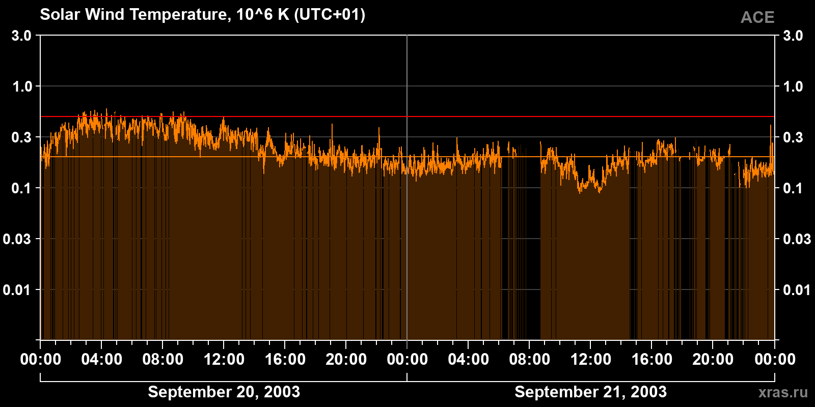 Solar wind temperature
