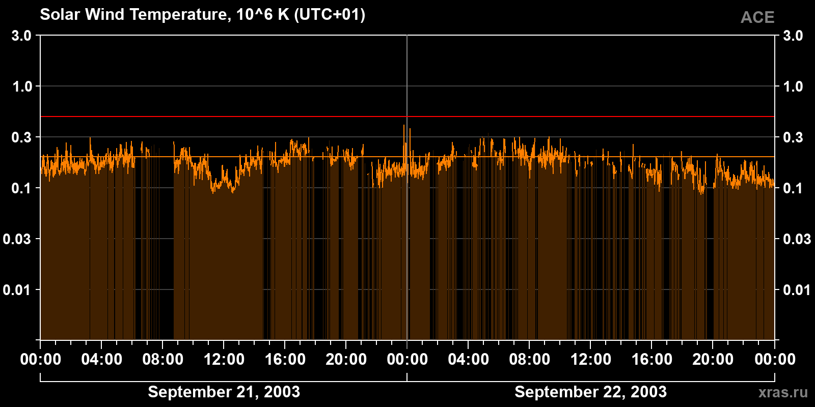 Solar wind temperature