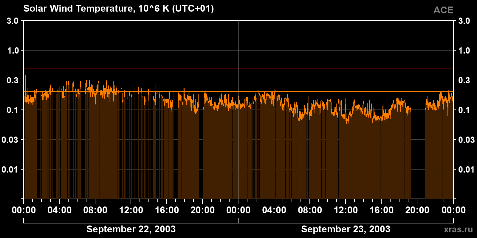 Solar wind temperature
