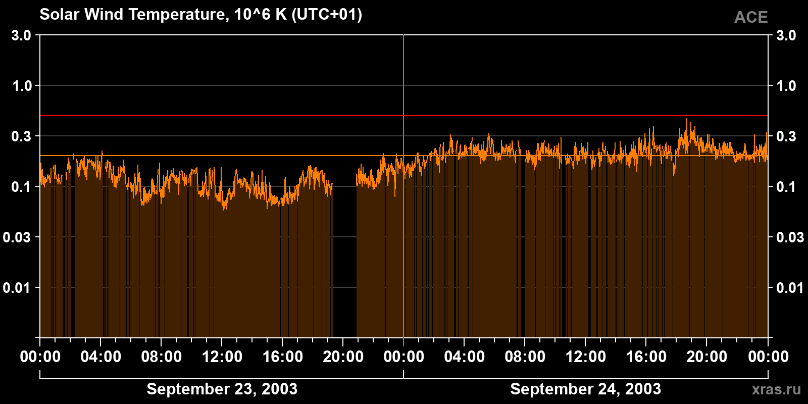 Solar wind temperature