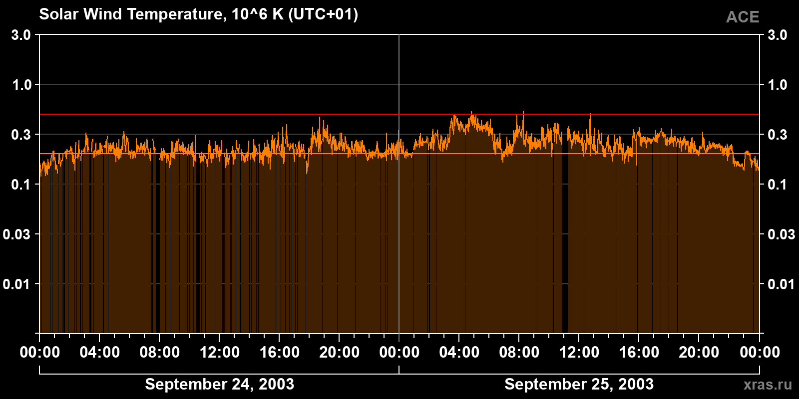 Solar wind temperature