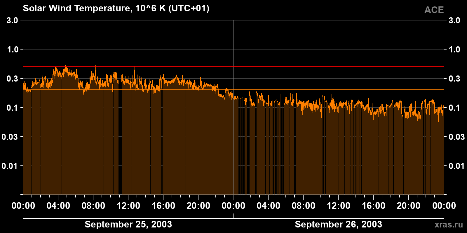 Solar wind temperature