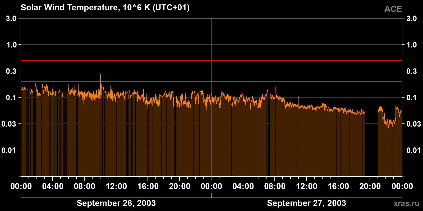 Solar wind temperature