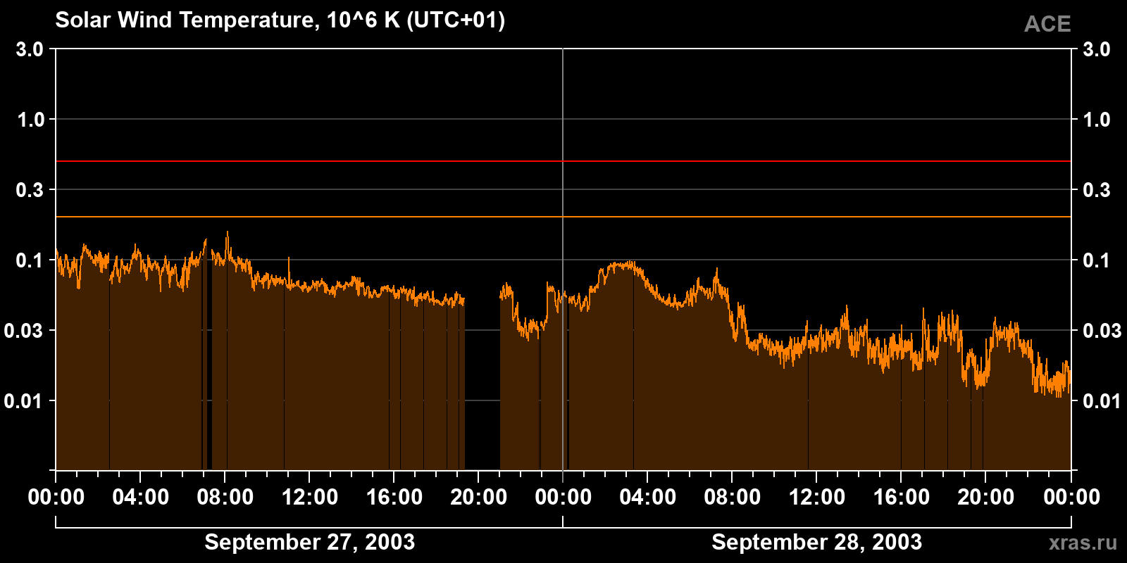 Solar wind temperature