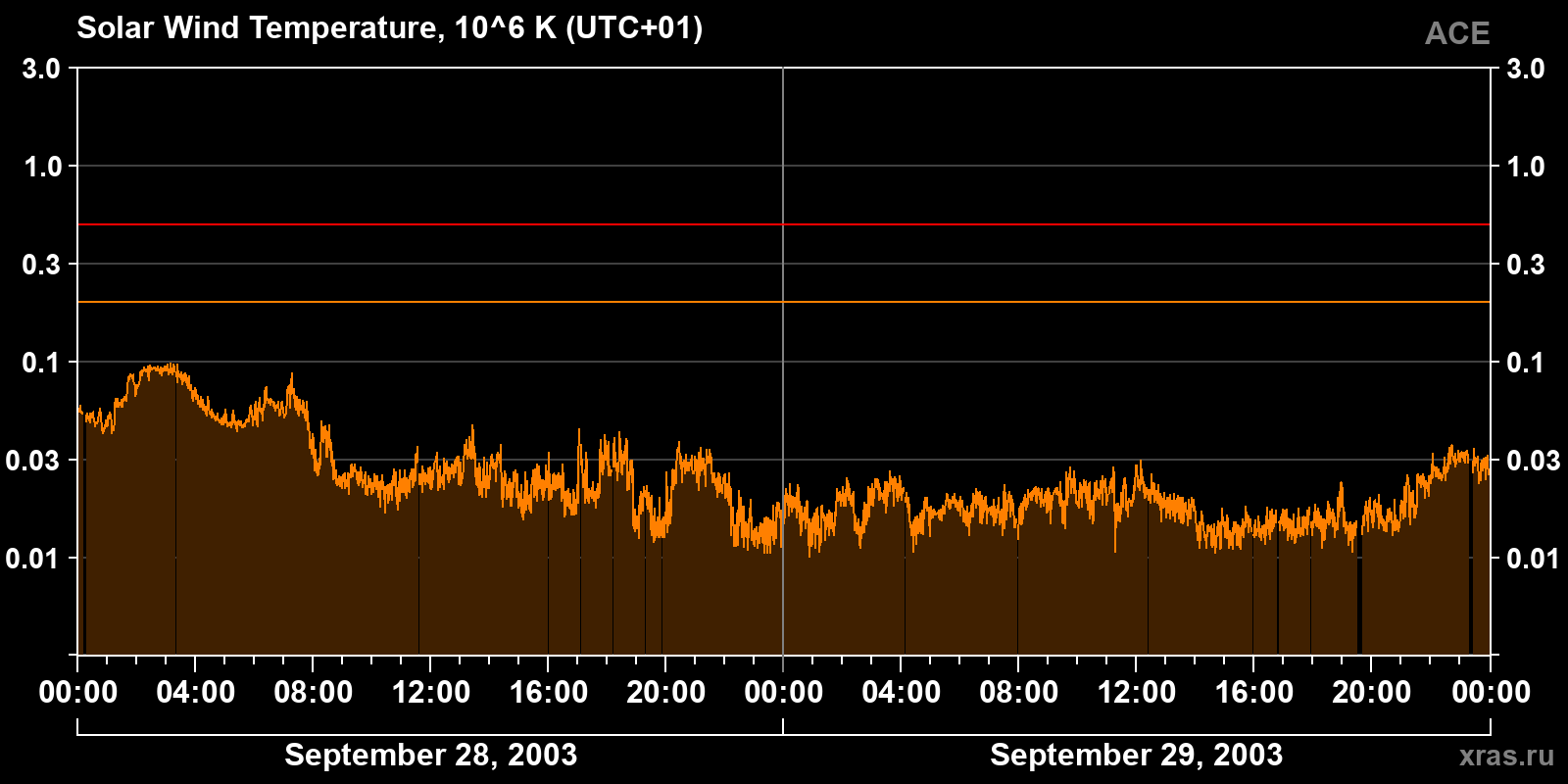 Solar wind temperature
