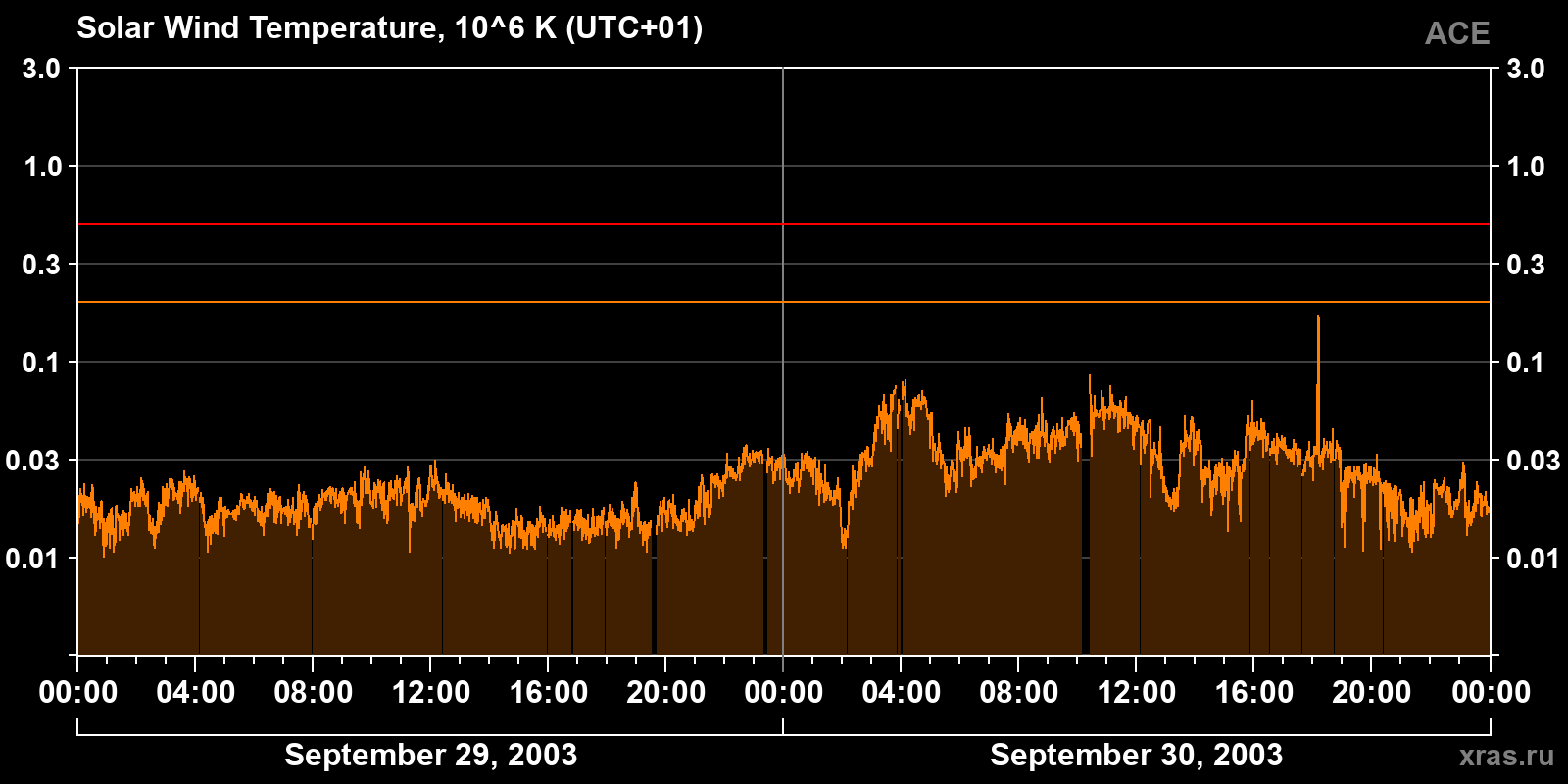 Solar wind temperature