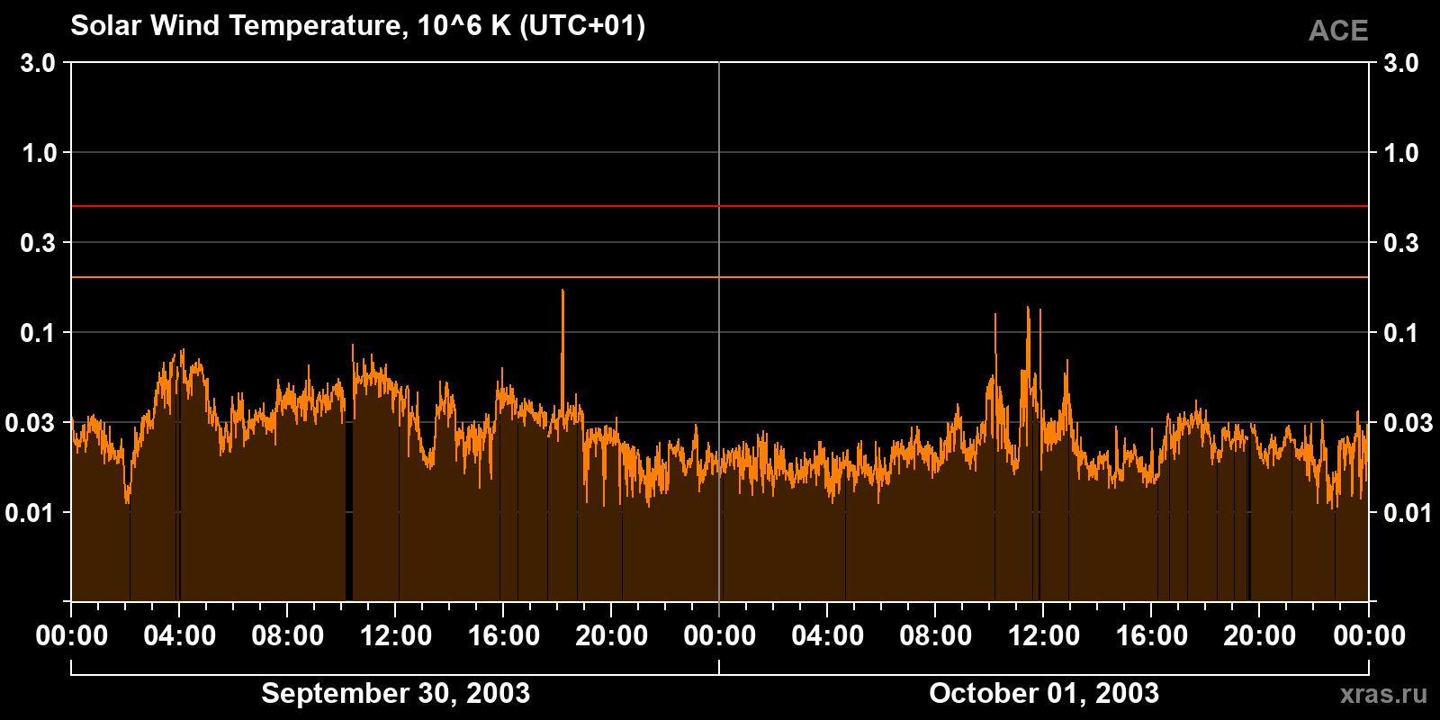 Solar wind temperature