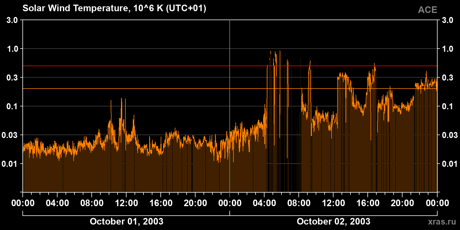 Solar wind temperature