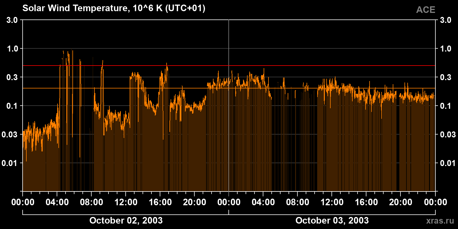 Solar wind temperature