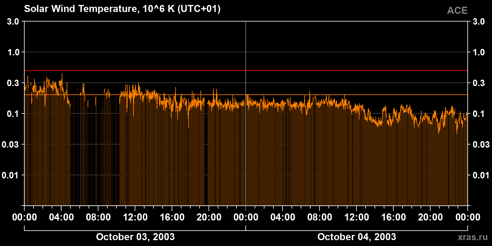 Solar wind temperature