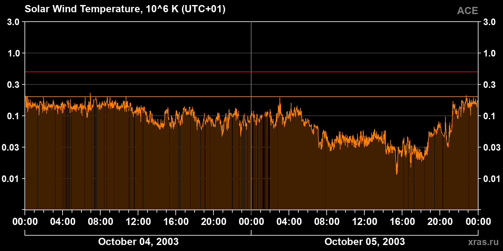 Solar wind temperature