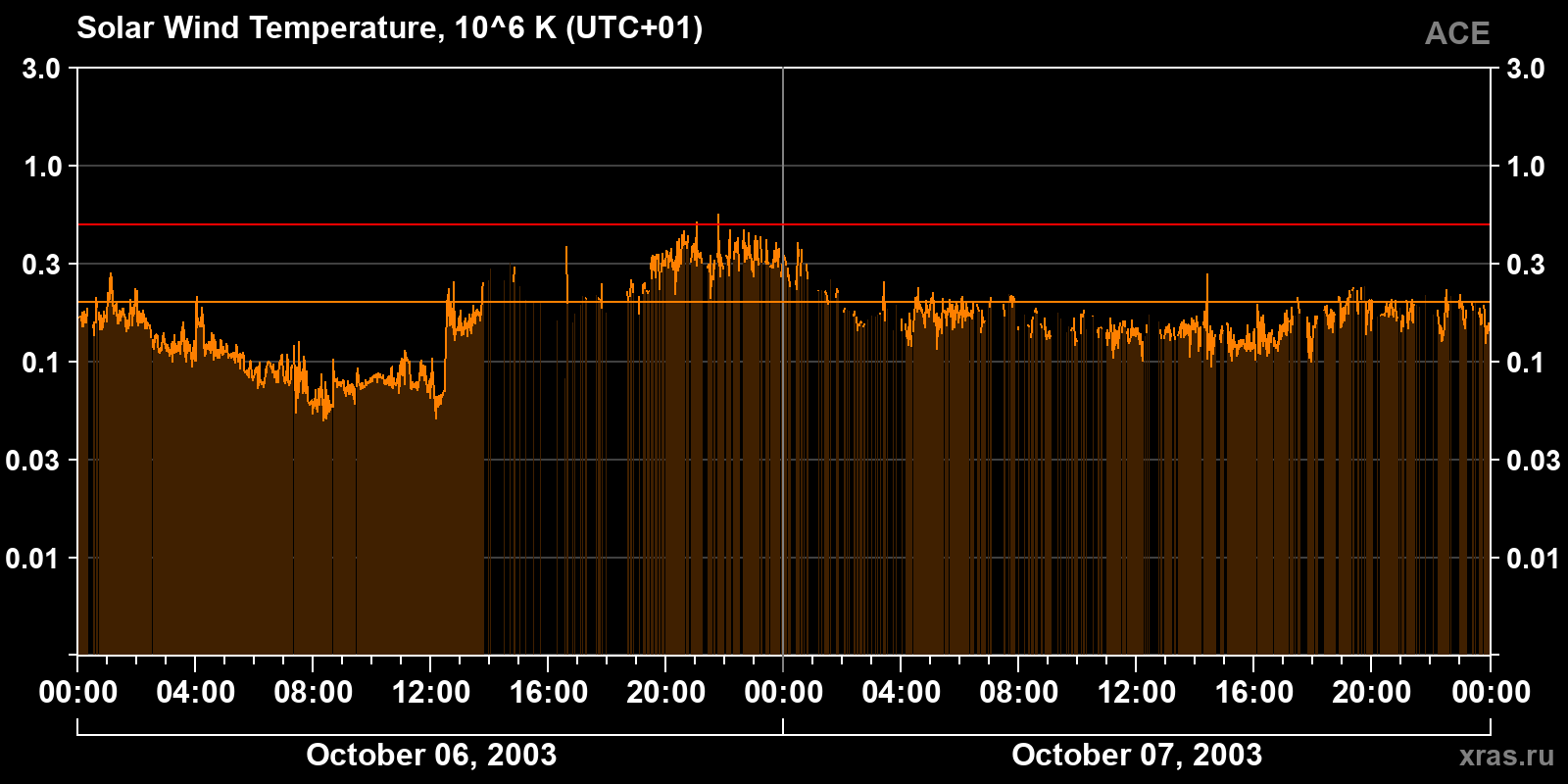 Solar wind temperature
