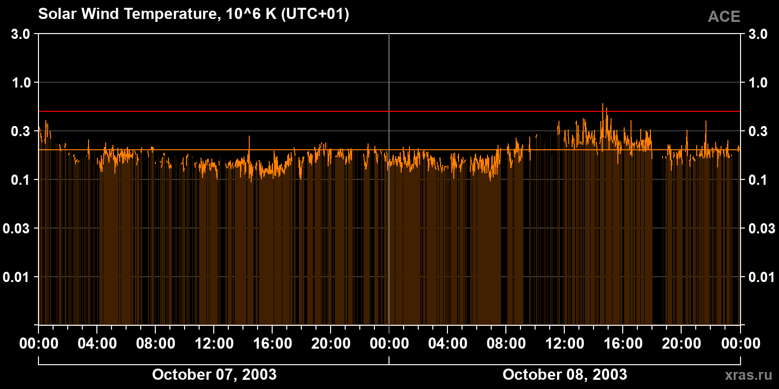 Solar wind temperature