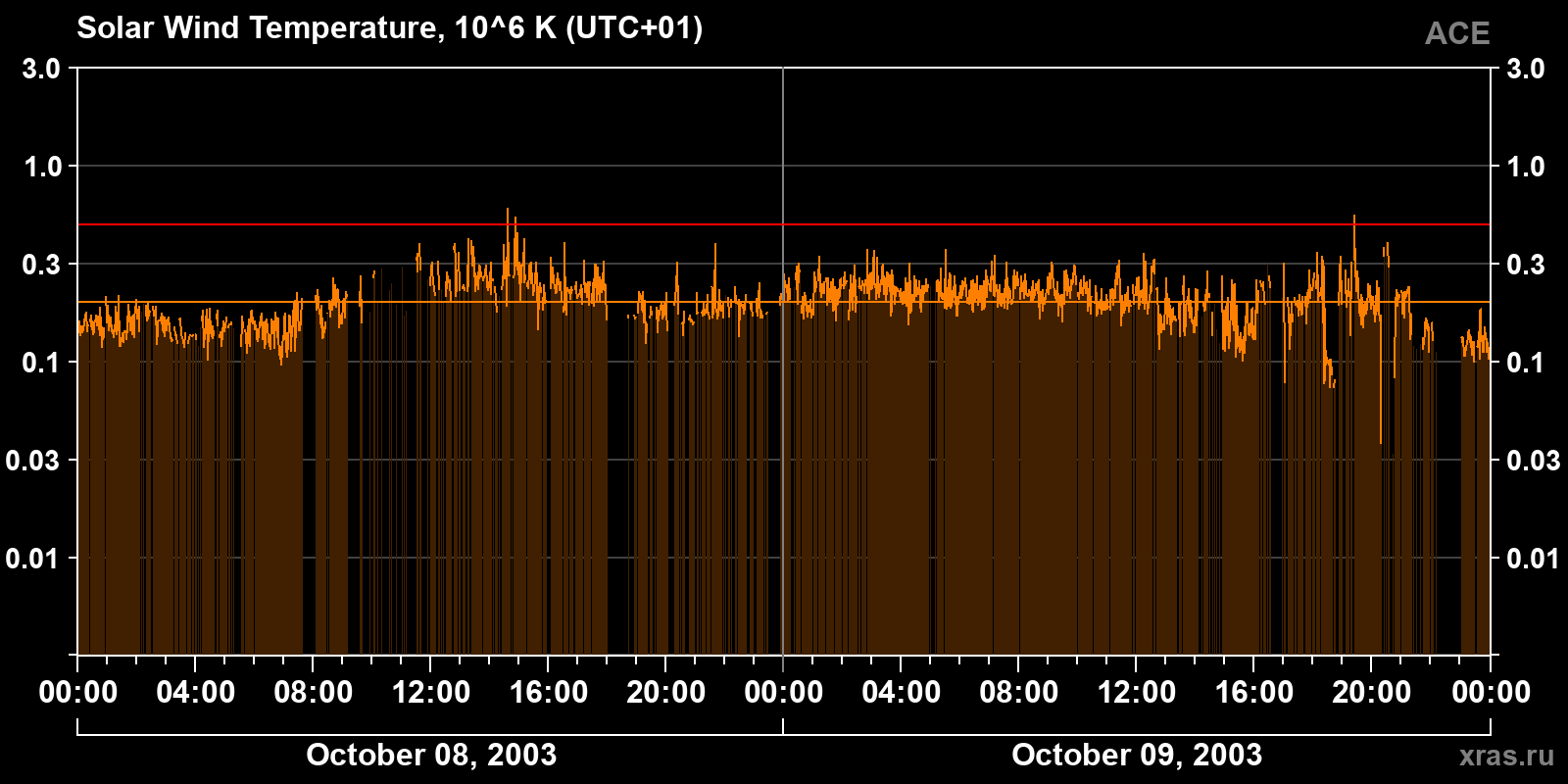 Solar wind temperature