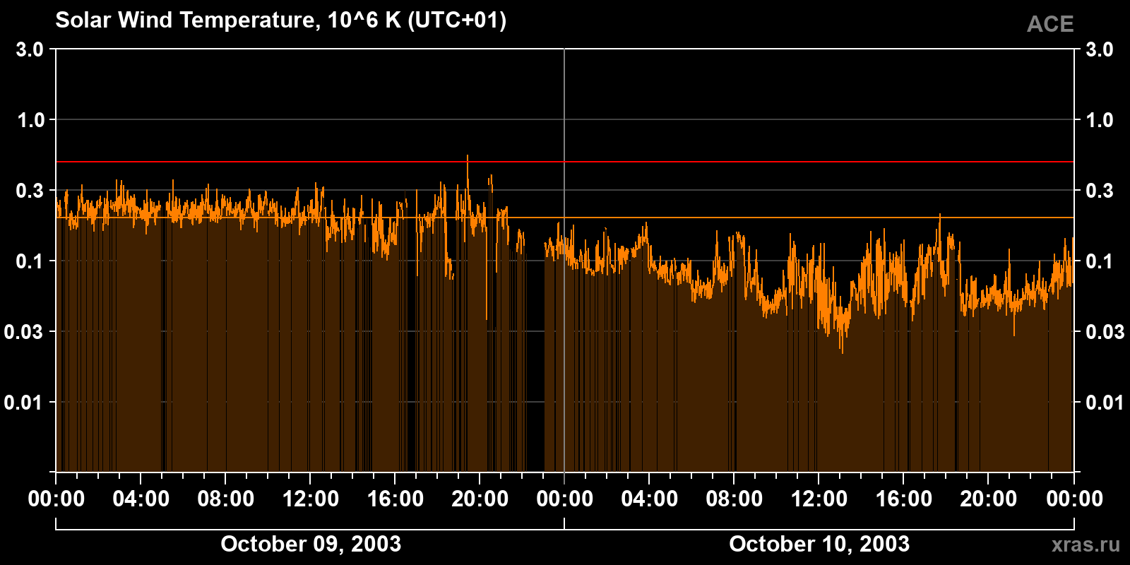 Solar wind temperature