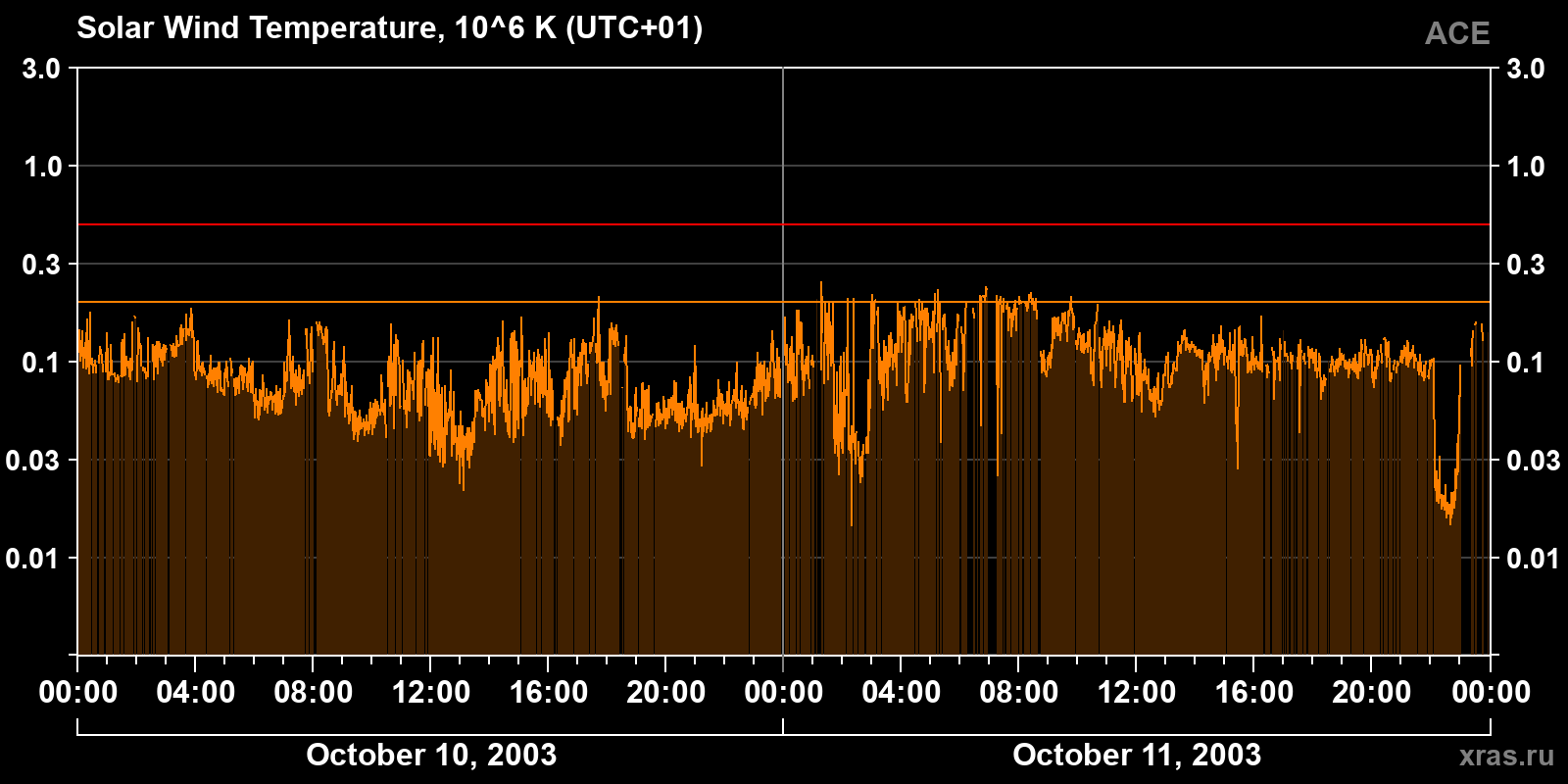 Solar wind temperature
