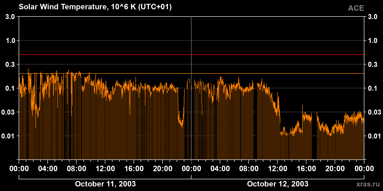 Solar wind temperature