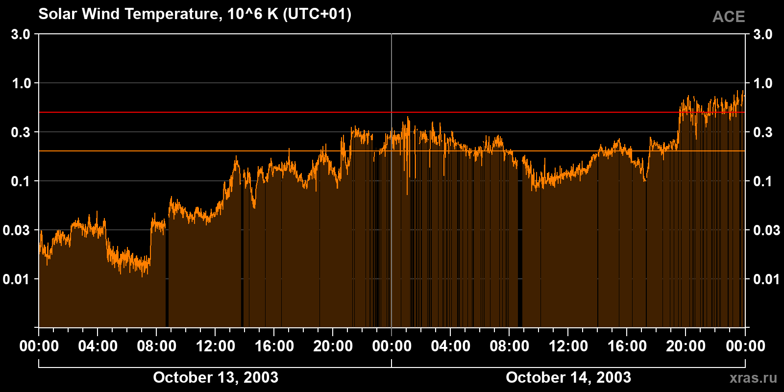 Solar wind temperature