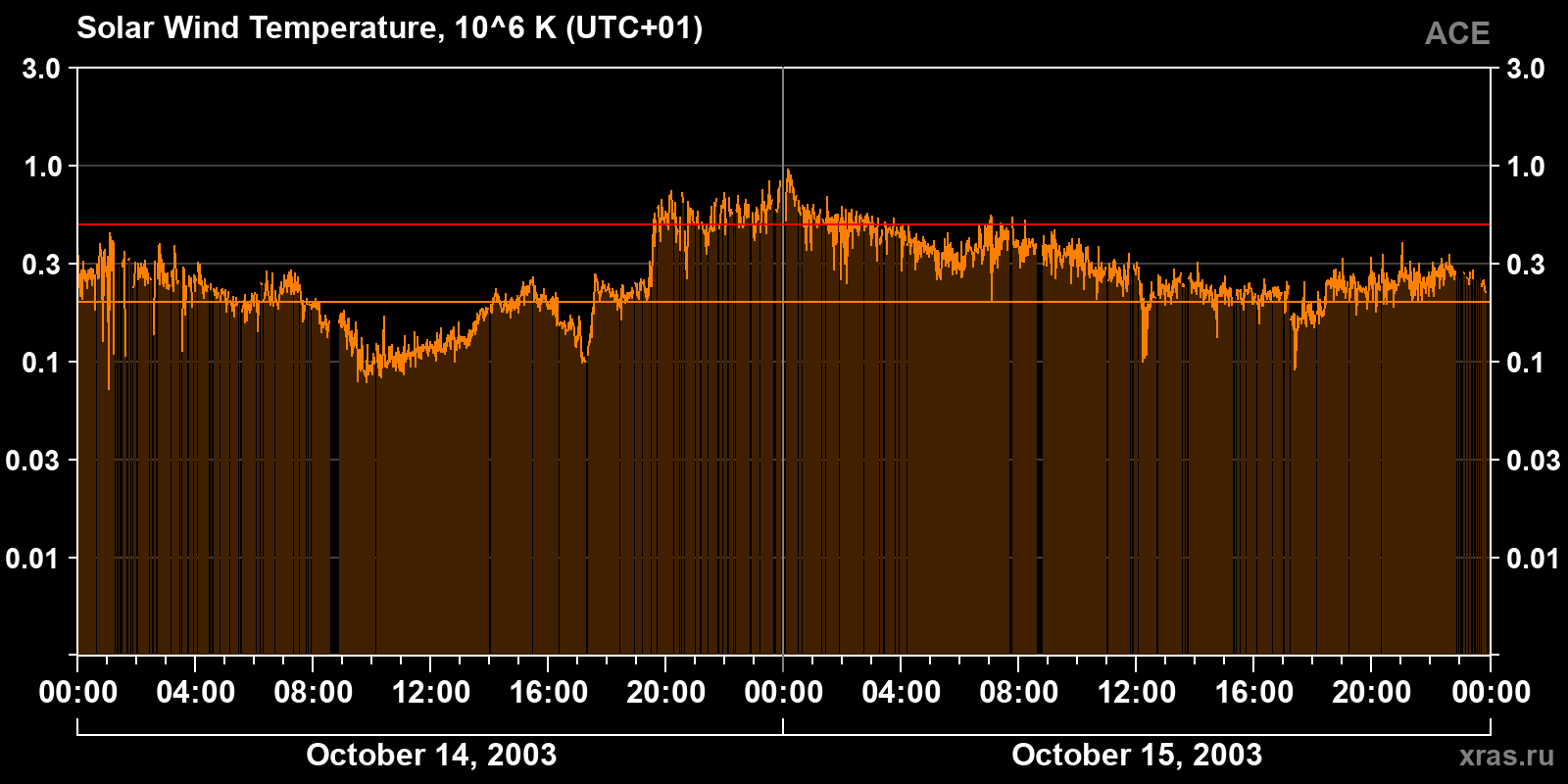Solar wind temperature