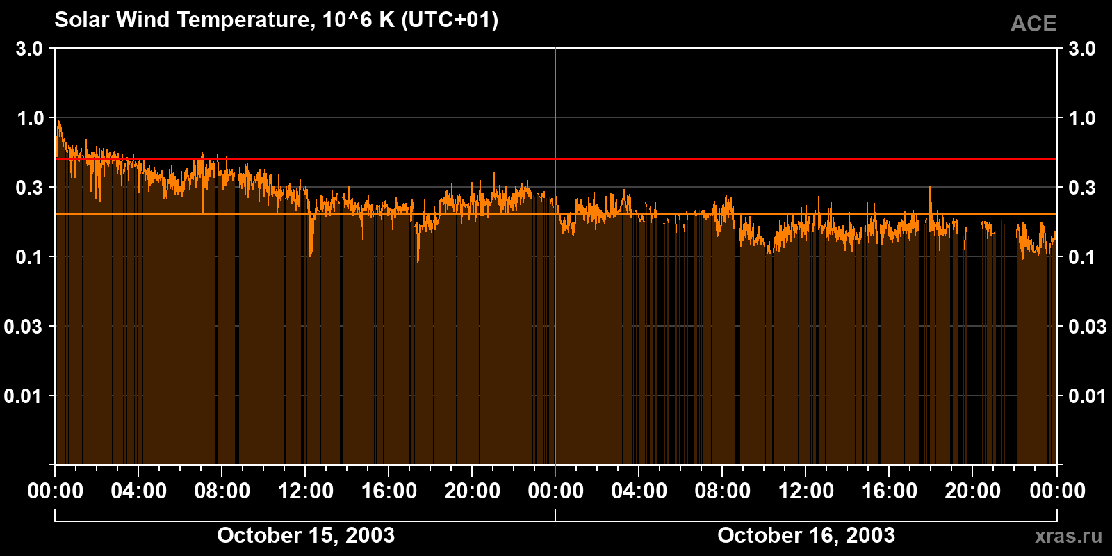 Solar wind temperature