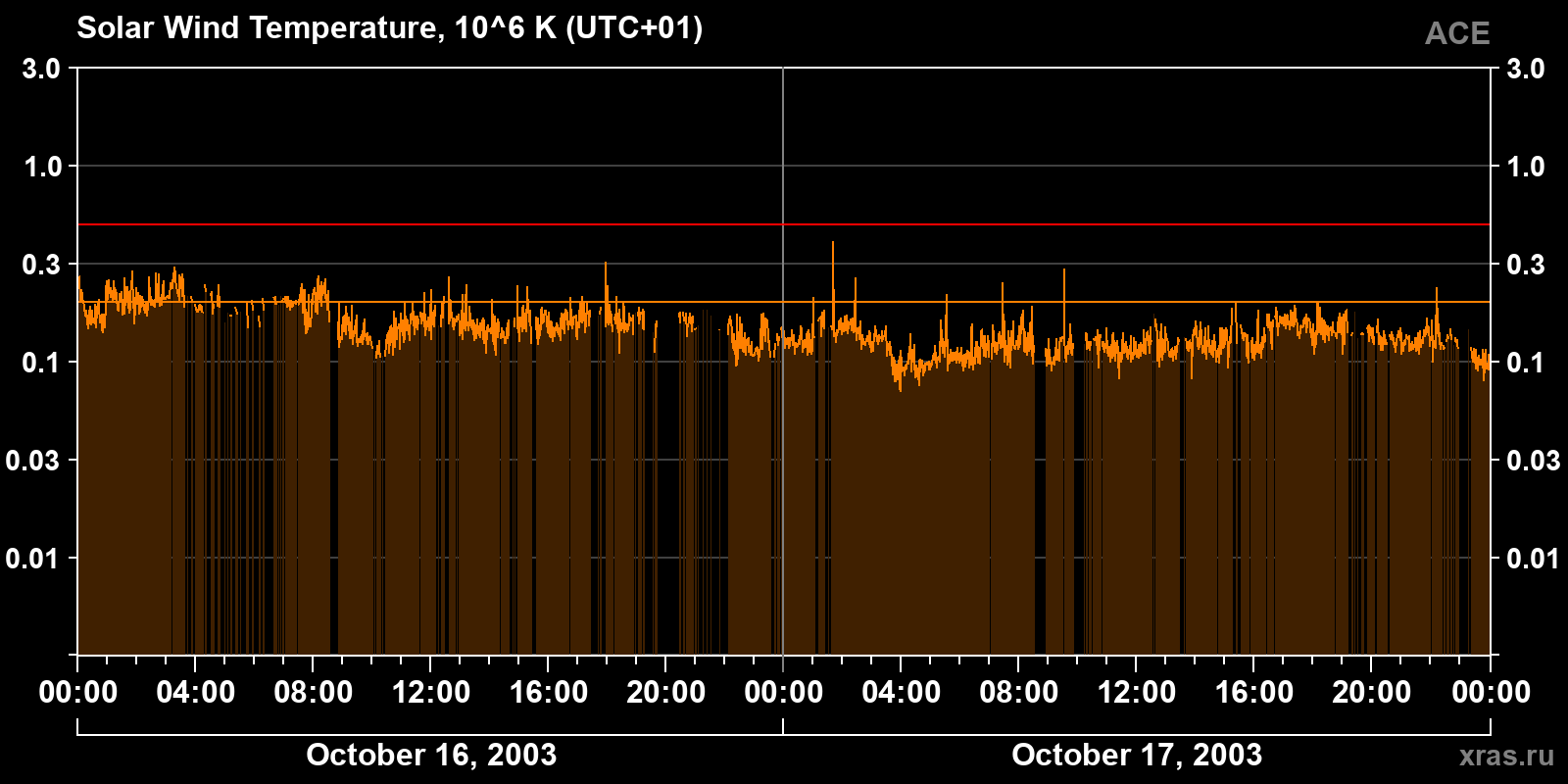 Solar wind temperature