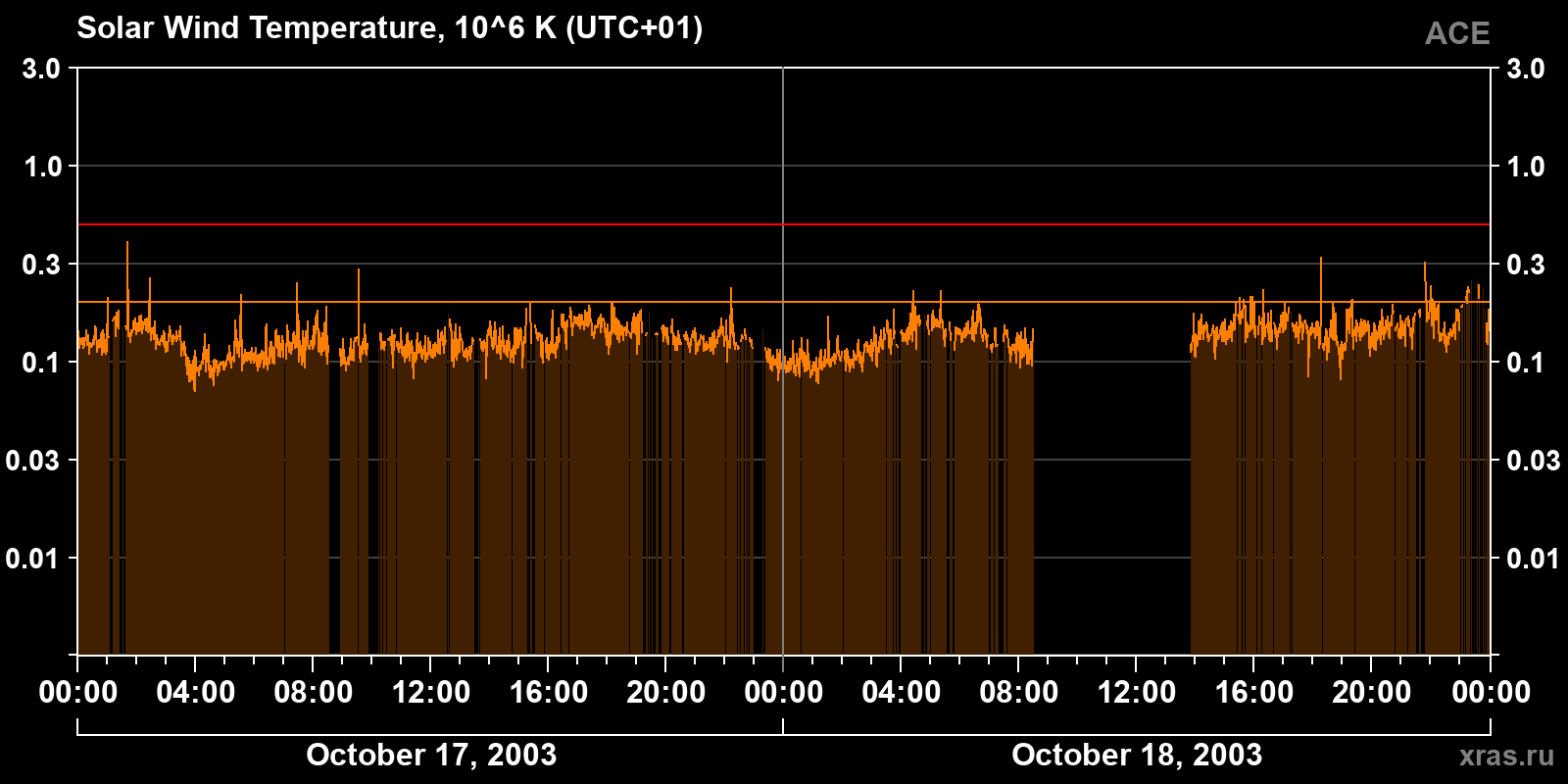Solar wind temperature