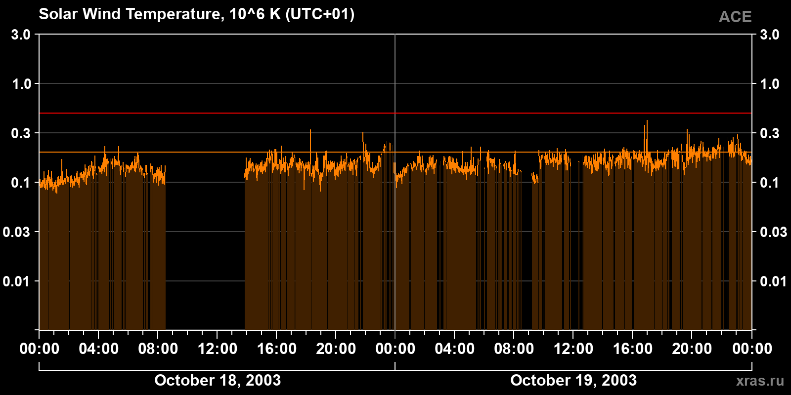 Solar wind temperature