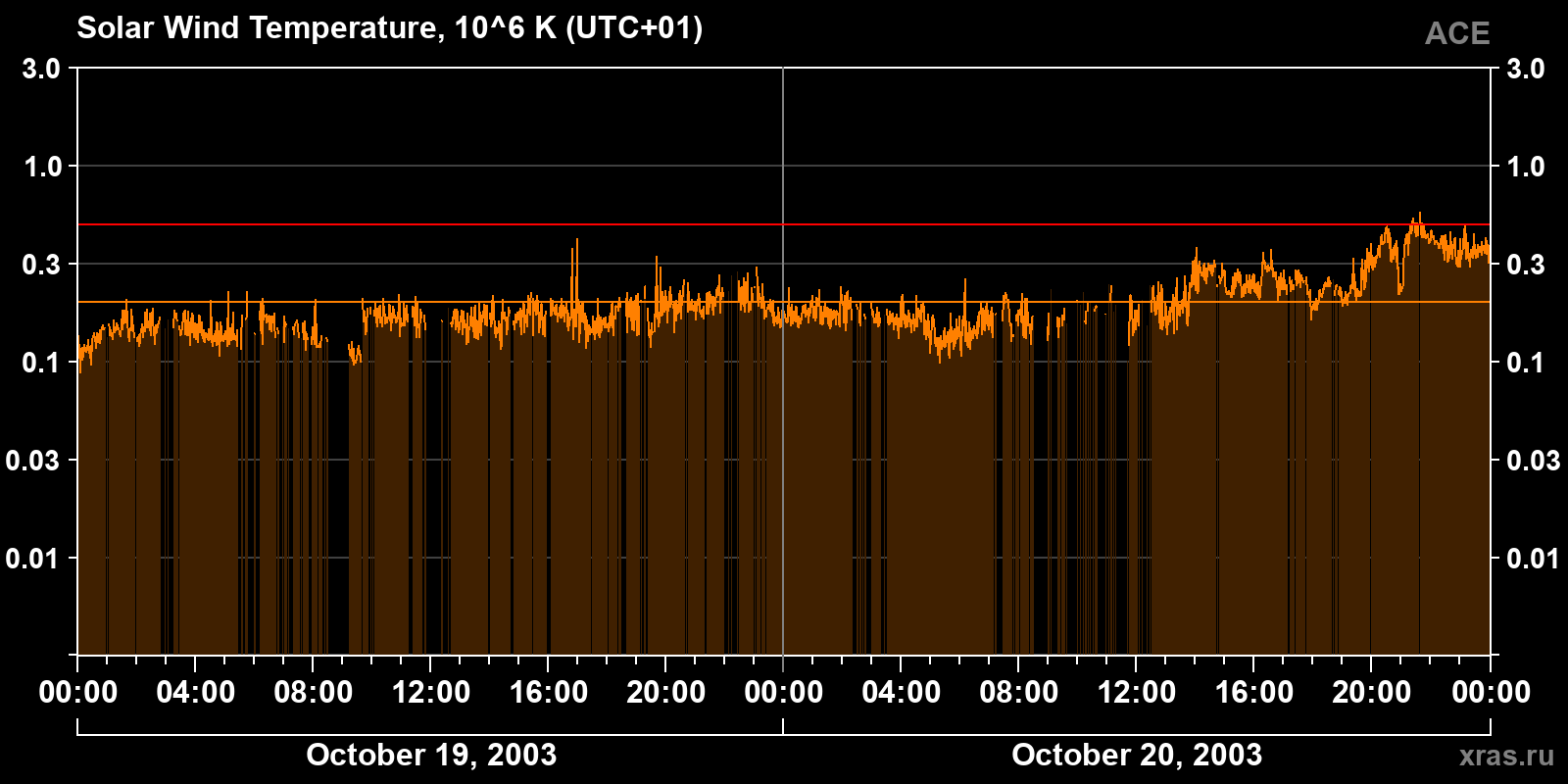 Solar wind temperature