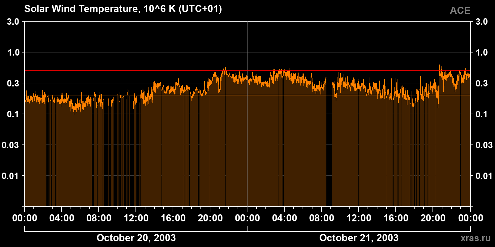 Solar wind temperature