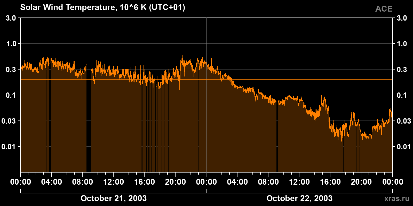Solar wind temperature