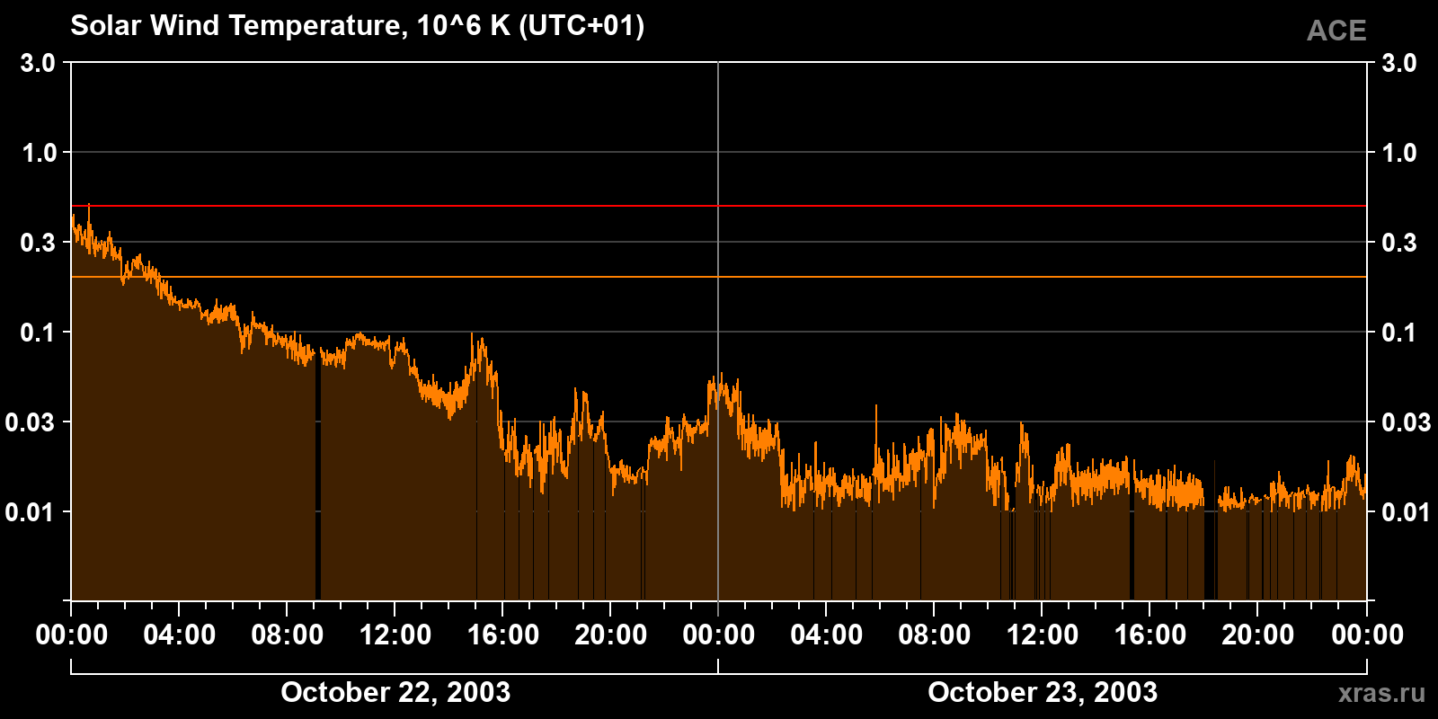Solar wind temperature