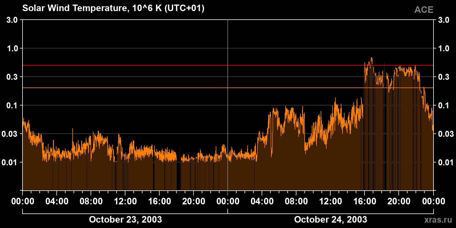 Solar wind temperature