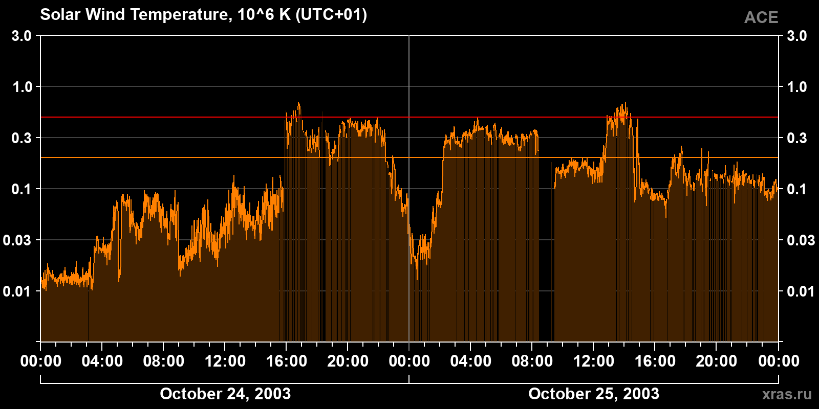 Solar wind temperature
