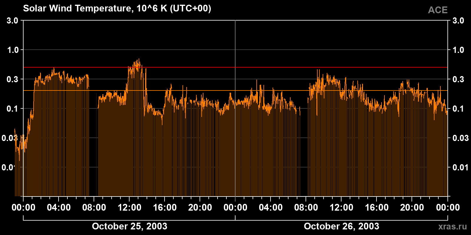 Solar wind temperature