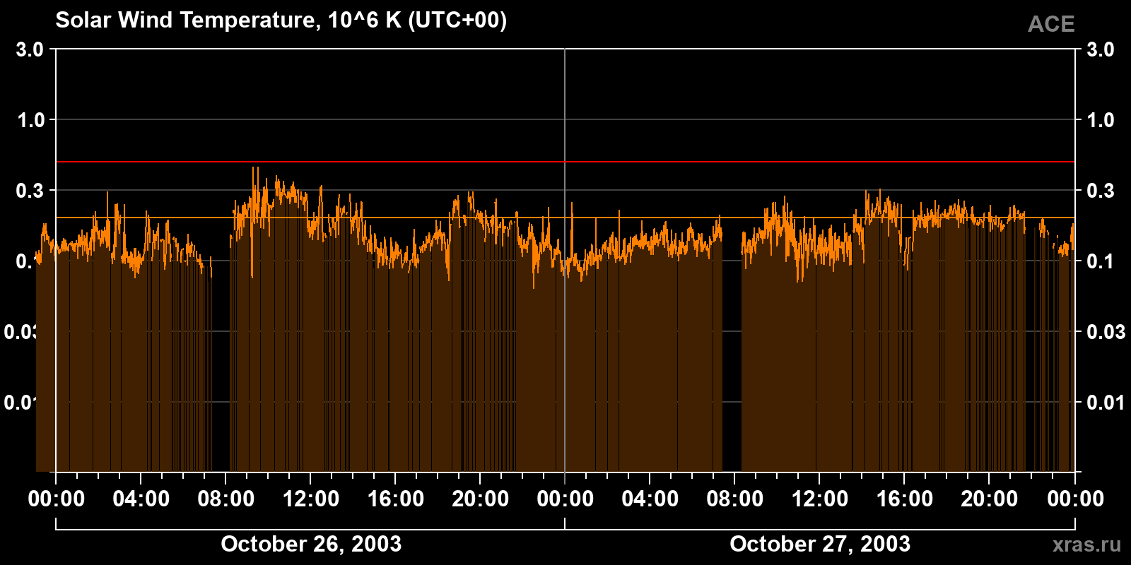 Solar wind temperature