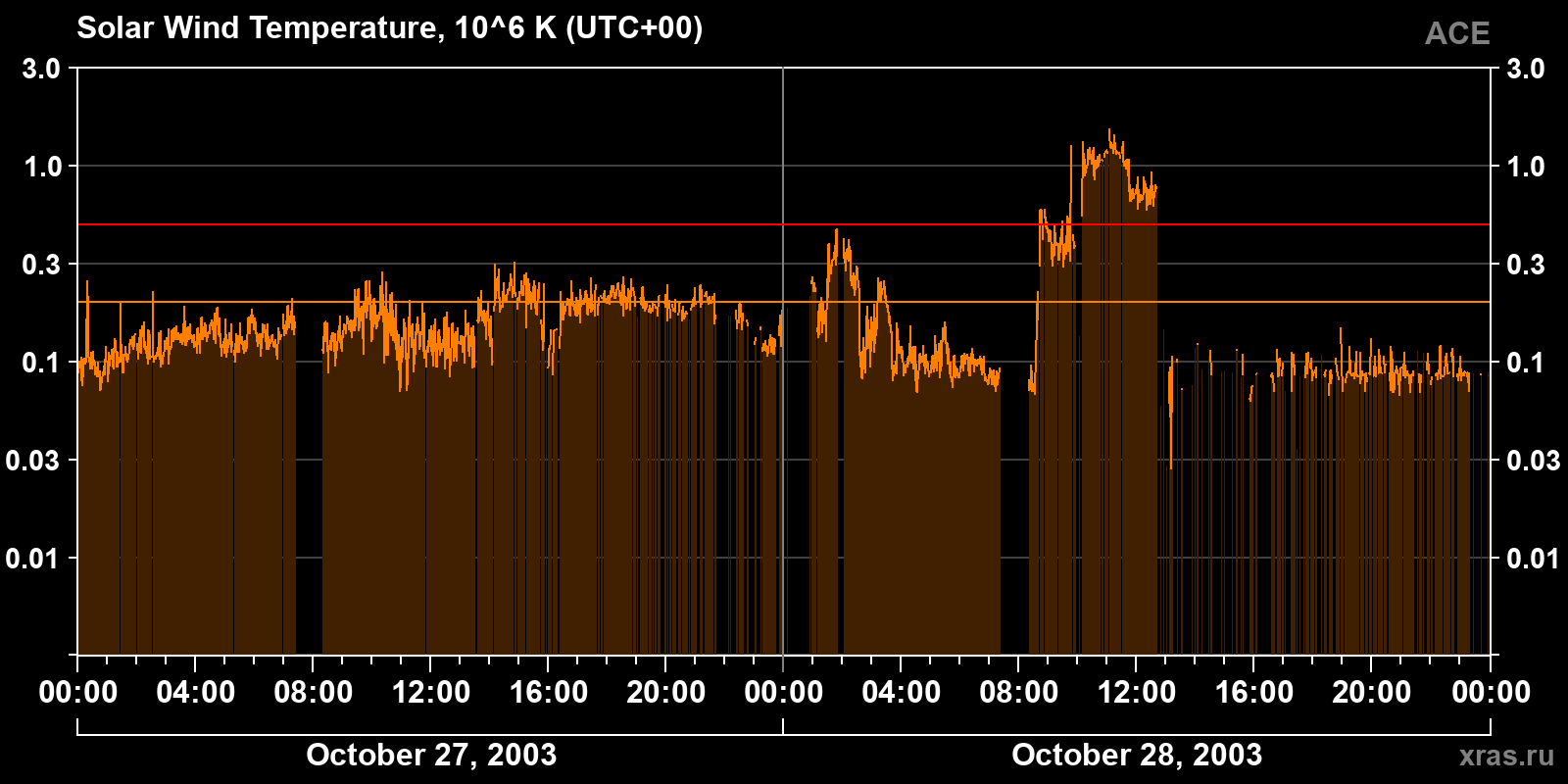 Solar wind temperature