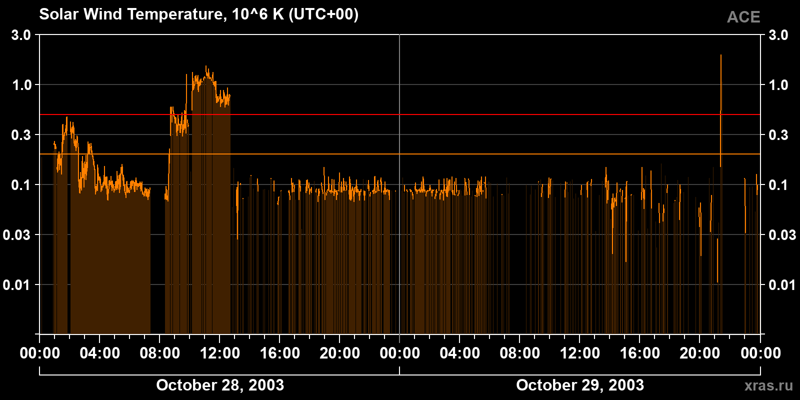 Solar wind temperature