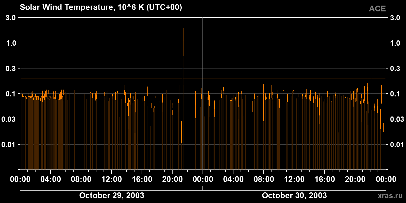 Solar wind temperature