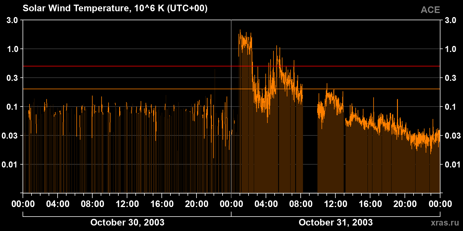 Solar wind temperature