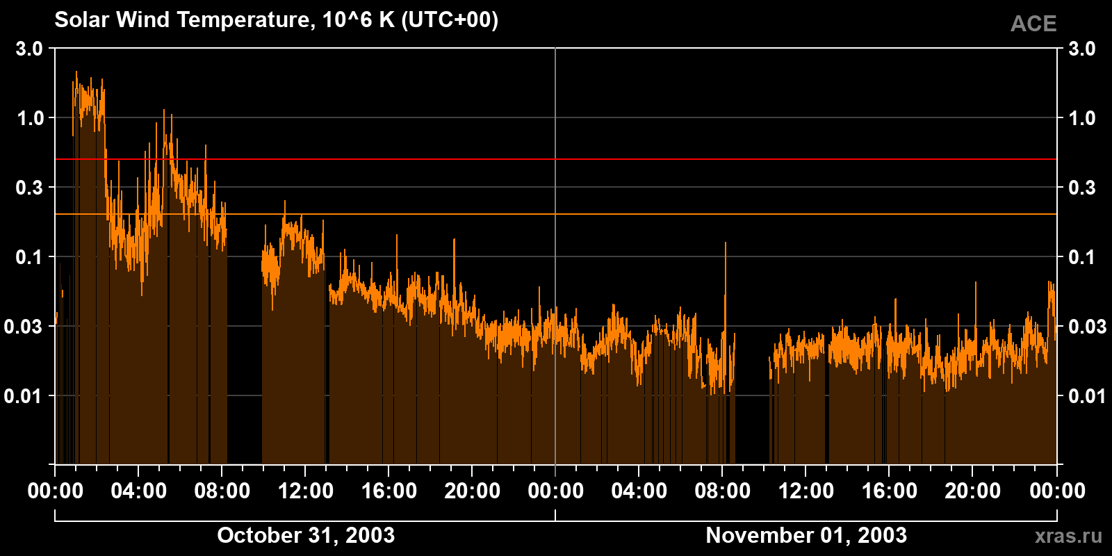 Solar wind temperature