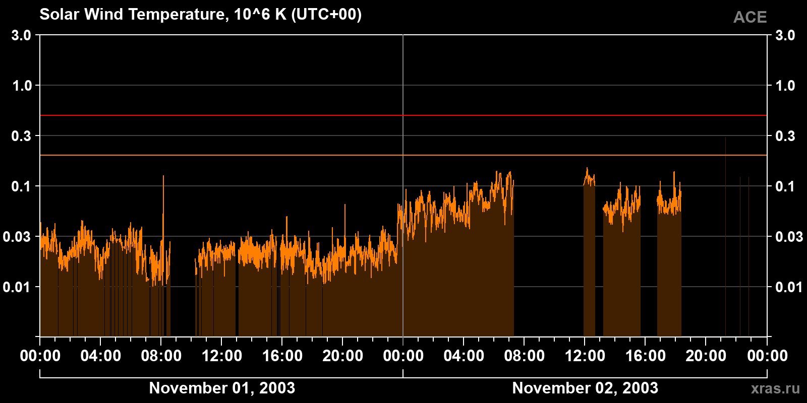 Solar wind temperature