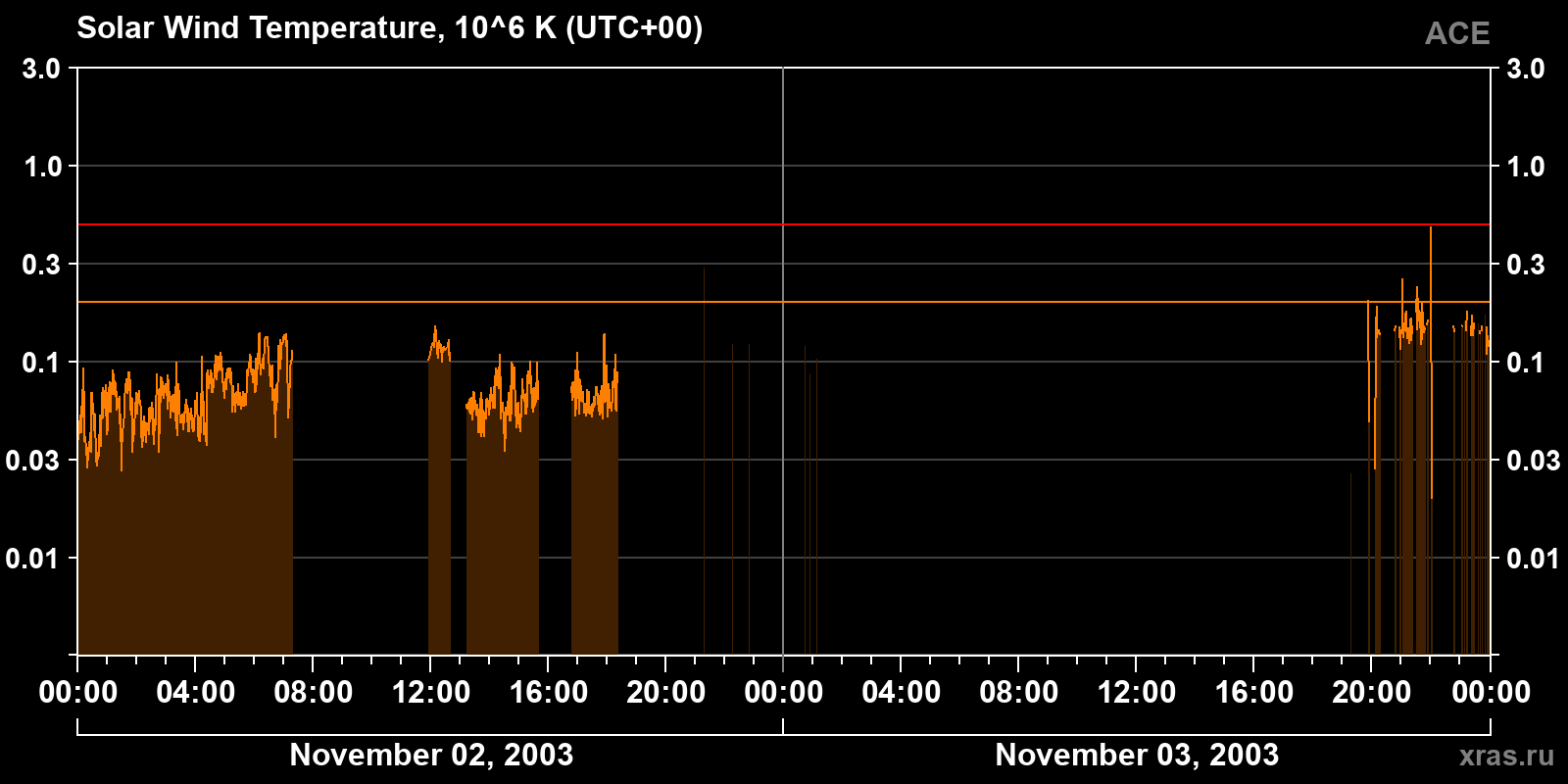 Solar wind temperature